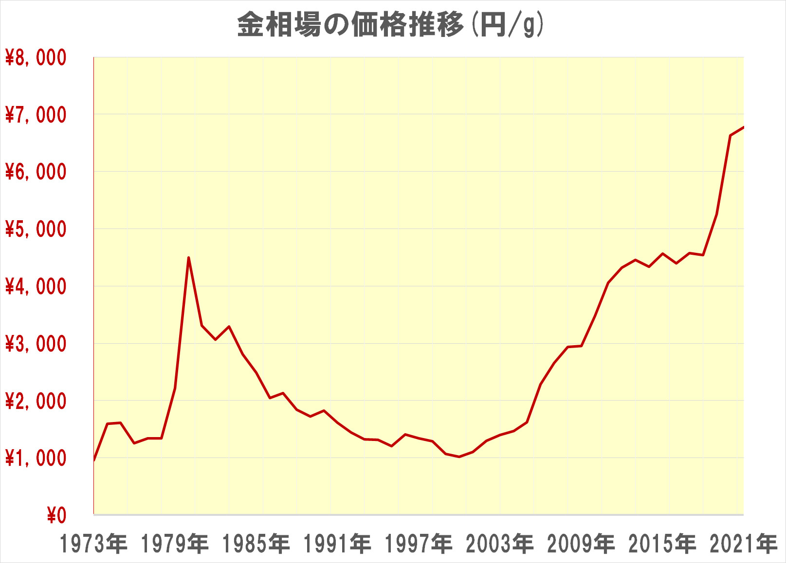 金相場価格推移2021年最新